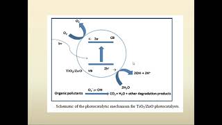 Photocatalysis Principle and application of photocatalysis [upl. by Frankhouse]