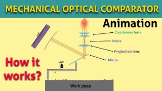 MECHANICAL OPTICAL COMPARATOR  How Mechanical Optical Comparator works [upl. by Kuska]