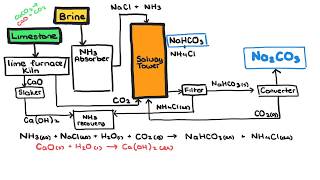 The Chemistry of the Solvay Process [upl. by Balsam]