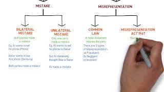 Contract Law  Chapter 6 Vitiating Factors Degree  Year 1 [upl. by Reivaj]