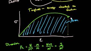 Ductility toughness and resilience [upl. by Eibba]