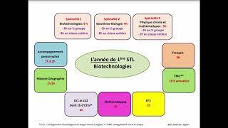 Programmes spécialités de Biotechnologies et Biochimiebiologie de la 1 STL Biotechnologies [upl. by Palermo]