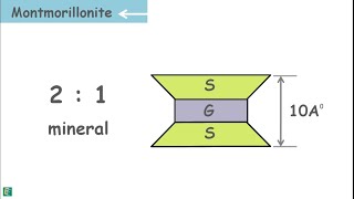 Soil Mineralogy  Clay Mineralogy [upl. by Meter]