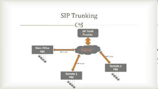 What is VoIP [upl. by Clougher]