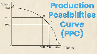 Production Possibilities Curve PPC Review  Think Econ [upl. by Arolf]