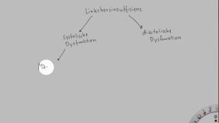 Pathophysiologie der Herzinsuffizienz [upl. by Eahsel980]